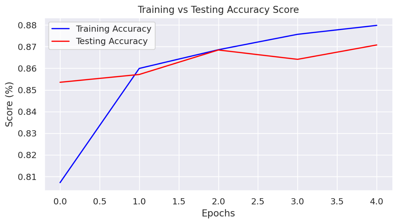 IMDB Sentiment Analysis